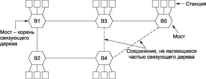 Рис 441 Связующее дерево соединяющее пять мостов Пунктирными линиями - фото 235