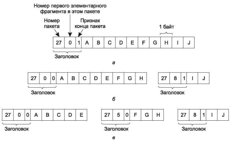 Рис 538Фрагментация при элементарном размере 1 байт а исходный пакет - фото 292