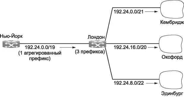 Рис 544 Агрегация IPпрефиксов Теперь посмотрим на эту троицу университетов - фото 299