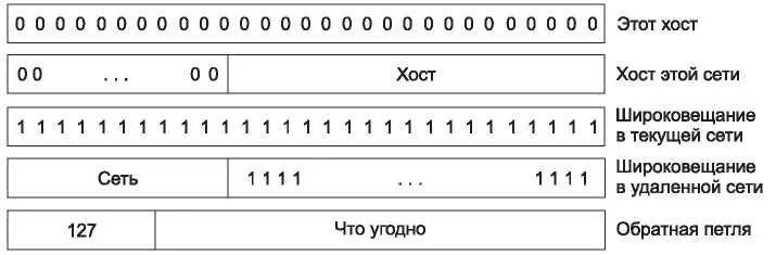 Рис 547 Специальные IPадреса NAT трансляция сетевого адреса IPадреса - фото 302