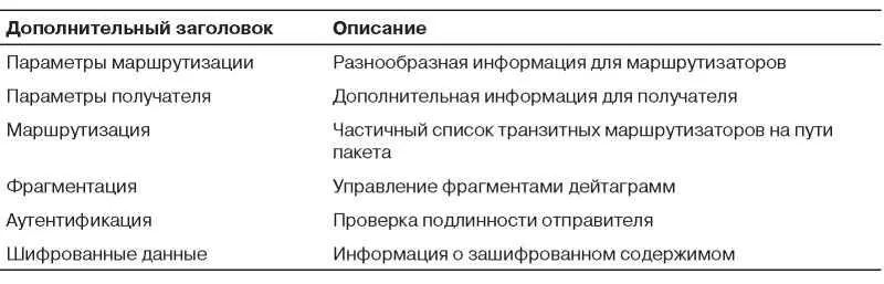 некоторых заголовков формат фиксированный другие содержат переменное - фото 305
