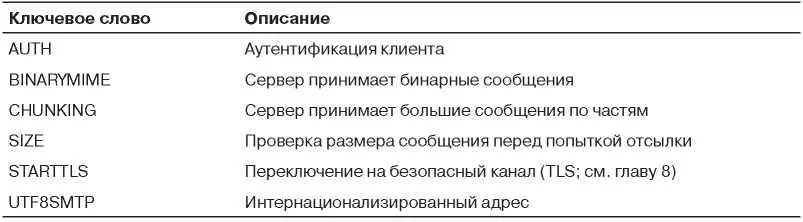 Чтобы лучше понять как работает SMTP и другие рассмотренные в этой главе - фото 389