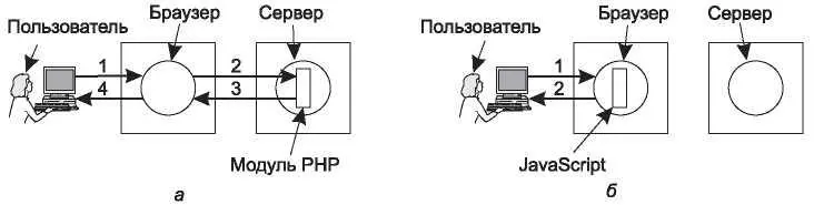 Рис 713PHPскрипт на стороне сервера а сценарий на JavaScript на стороне - фото 406