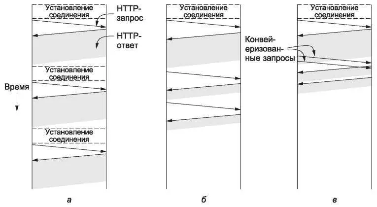 Рис 716 HTTP а множественные соединения и последовательные запросы б - фото 411