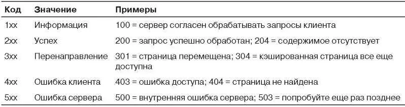Коды начинающиеся с 4 означают что запрос по какойлибо причине связанной с - фото 413
