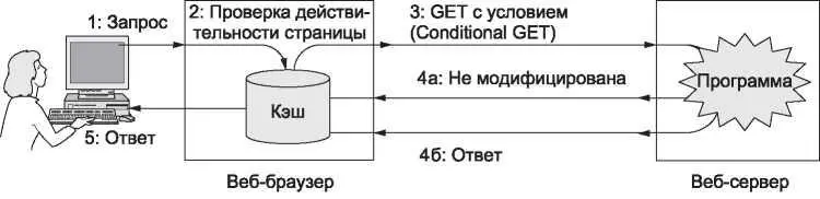 Рис 717 Кэширование HTTP Однако не все страницы приходят с удобным - фото 414
