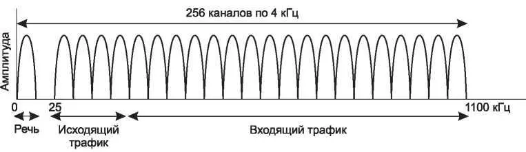 Рис 230 Работа ADSL с использованием дискретной мультитональной модуляции В - фото 85