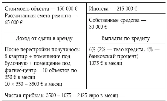 Вложенные нами 30 000 евроработают под 97 годовых Увидели разницу с нарядным - фото 17