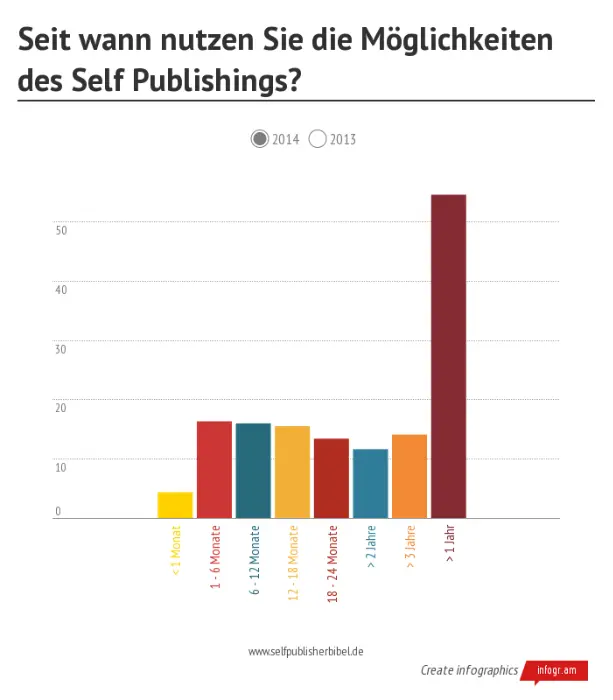 Seit 2011 gibt es Kindle Direct Publishing in Deutschland der Markteintritt - фото 8