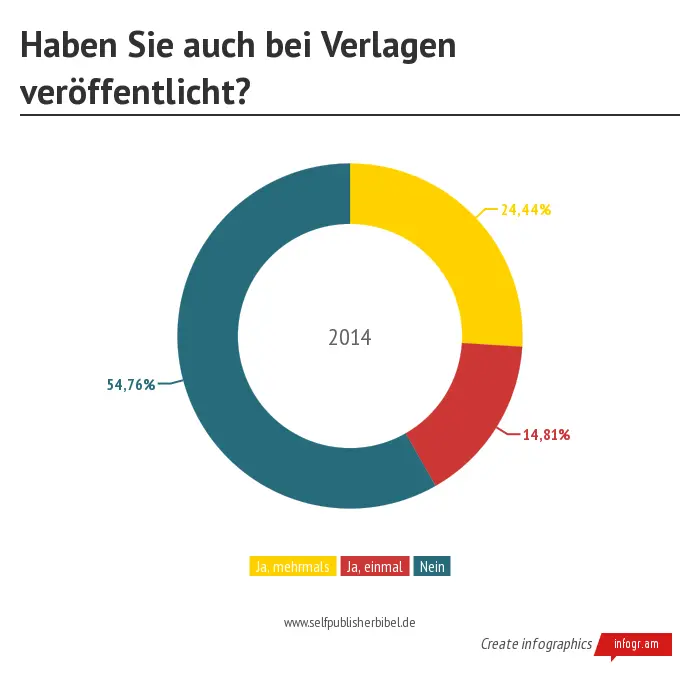 Der Anteil der ehemaligen oder fortgesetzten VerlagsautorInnen unter den - фото 9