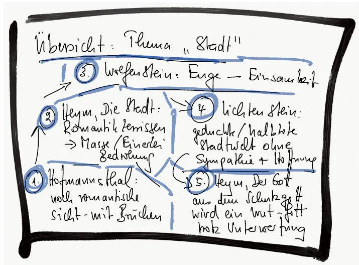 1 Die Übersicht beginnt unten links mit dem Gedicht von Hofmannsthal das - фото 6