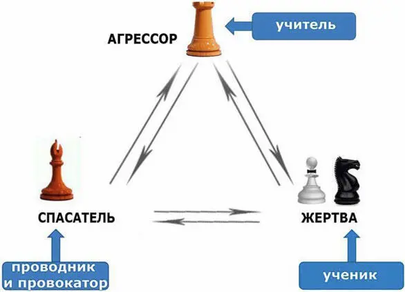А если вы сейчас Агрессор то учителем для вас является Спасатель А - фото 21