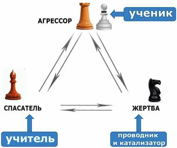 Но если вы сейчас Спасатель то для вас Агрессор проводник а Жертва - фото 22