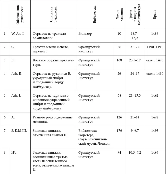 Приложение IV Об издании рукописей Леонардо да Винчи Франческо Мельци сделал - фото 33