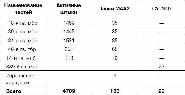 б артиллерия Танками самоходной артиллерией и пехотой части корпуса были - фото 40
