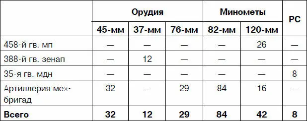 Танками самоходной артиллерией и пехотой части корпуса были укомплектованы - фото 41