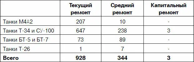 б Эвакуировано танков М4А210 танков Т3412 СУ1002 танков БТ5 и - фото 96
