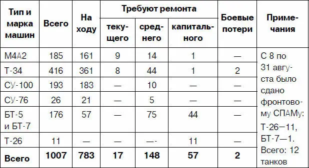 Выводы и предложения Лучшие результаты по совершению марша в безводной - фото 97