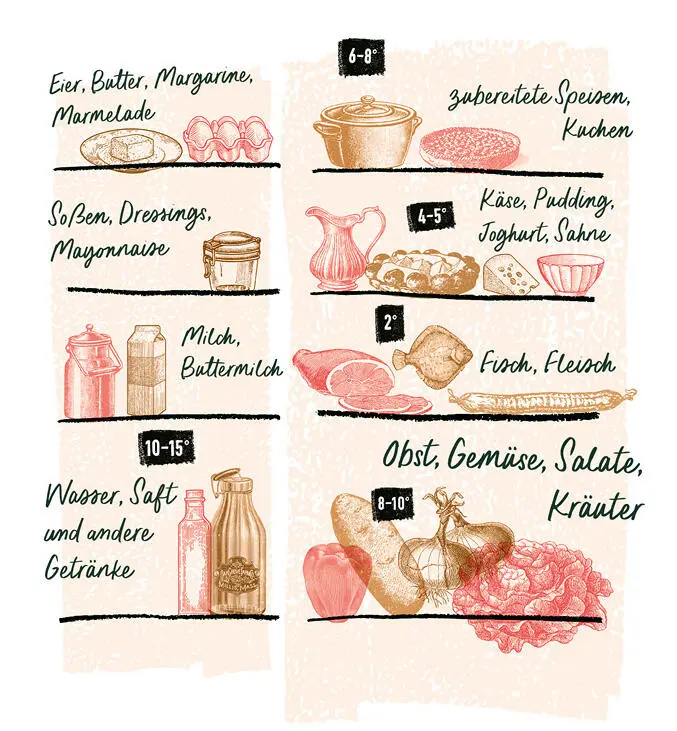 Tipp Lege dir in deinem Kühlschrank eine Eat me firstBox mit Lebensmitteln - фото 8