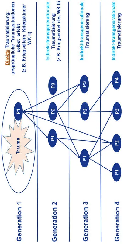 Abb 3 Transgenerationale Übertragung von Kriegstraumata Die betroffenen - фото 5