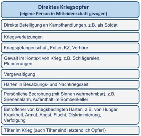 Abb 1 Teil 1 Ursachen von direkter Kriegstraumatisierung a Direkte - фото 2