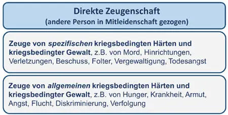Abb 1 Teil 2 Ursachen von direkter Kriegstraumatisierung a Zeuge von - фото 3