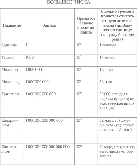 Названия еще более крупных чисел секстиллион 10 21 септиллион 10 24 - фото 3