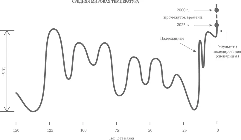 Глобальное потепление как таковое не ухудшает погоду Но оно увеличивает - фото 17