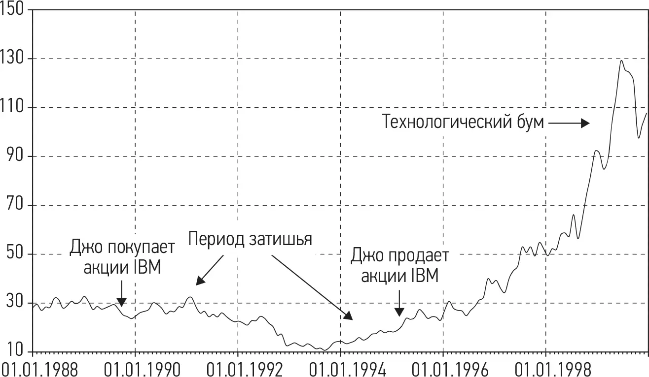 Рис 13Терпение всегда вознаграждается продолжение курс акций IBM за - фото 3