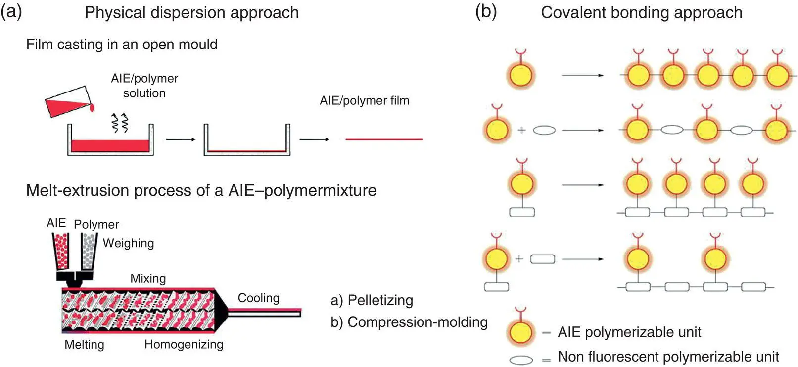 Figure 31 Strategies for obtaining AIEdoped polymer films by means of a a - фото 45