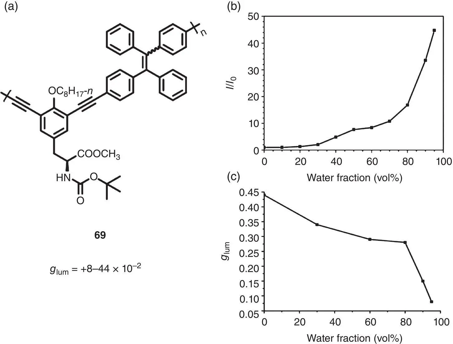 Figure 224 a Molecular structure of chiral TPEcontaining polymer 69and - фото 36