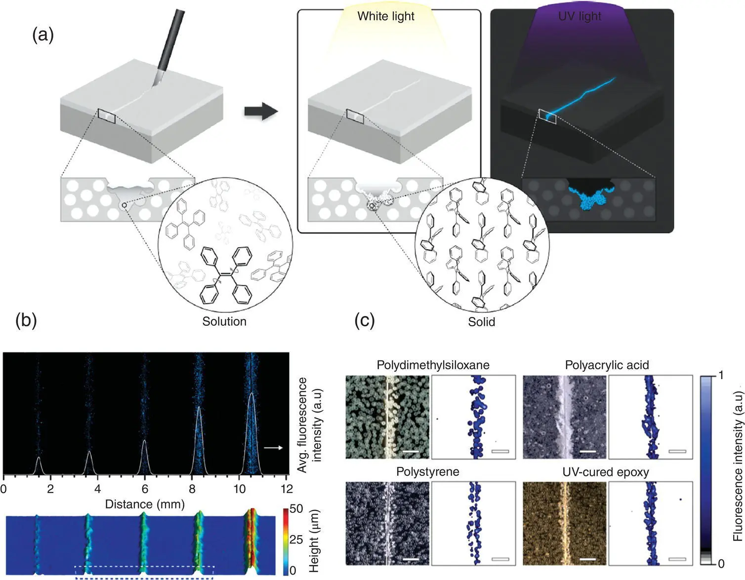 Figure 35 Evaluation of damage detection in encapsulated AIE polymer coatings - фото 49