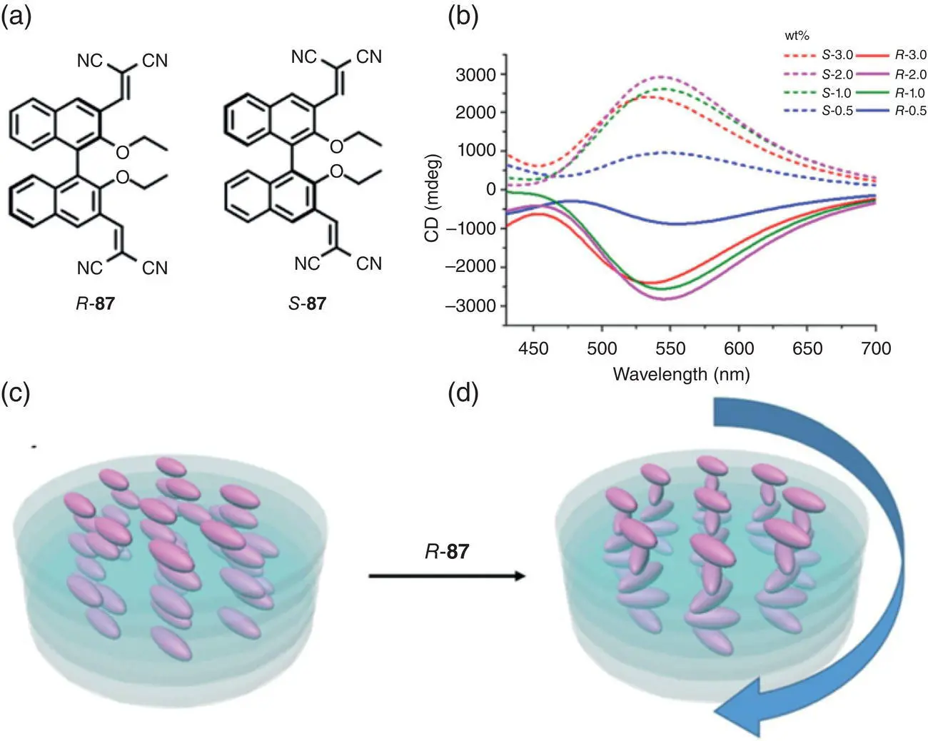 Figure 231 a Molecular structures of R 87and S 87 b CPL spectra of - фото 43