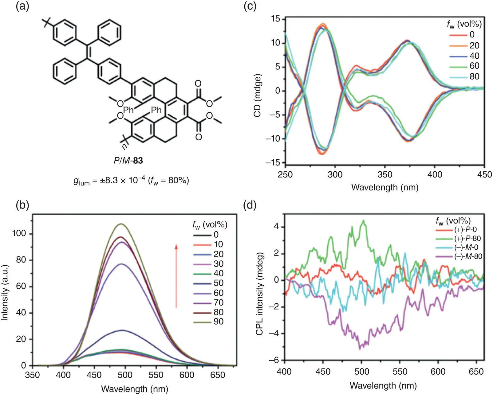 Figure 227 a Molecular structures of AIEactive chiral conjugated polymers P - фото 39