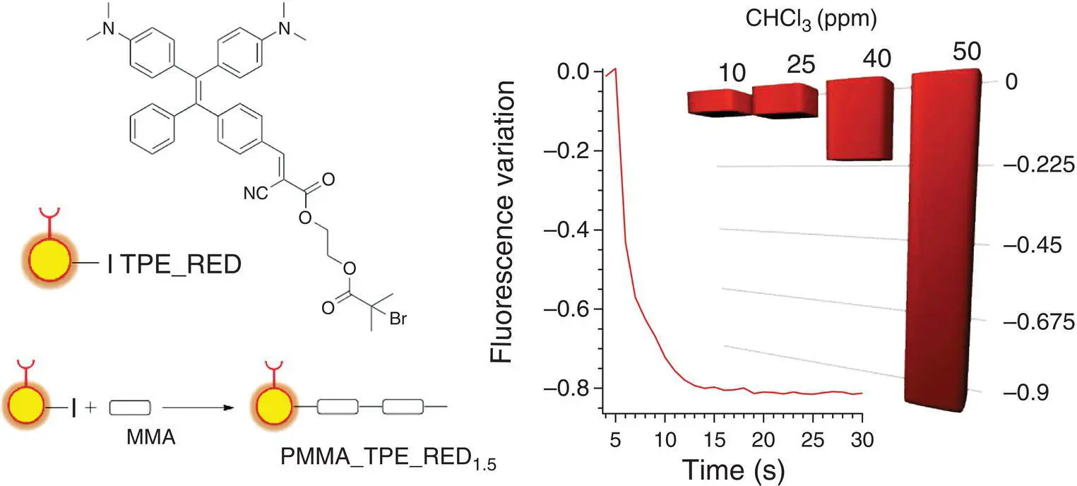 Figure 310 Chemical structures of TPERED and PMMATPERED 15AIEdoped - фото 54