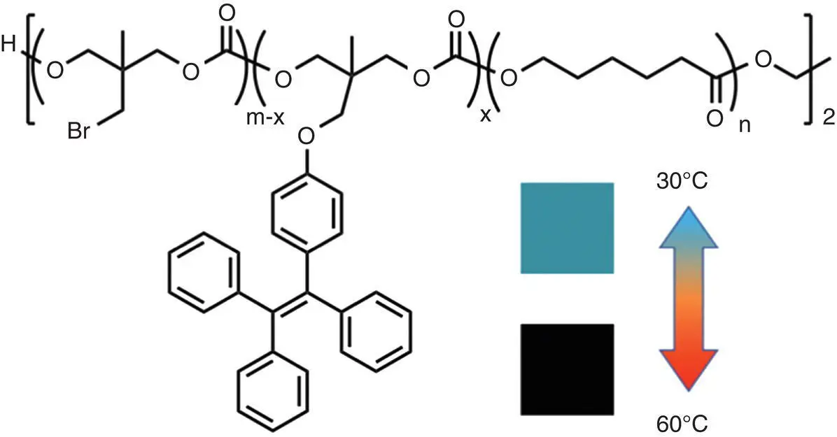 Figure 38 Chemical structure of the TPEfunctionalized PCL polymer and - фото 52
