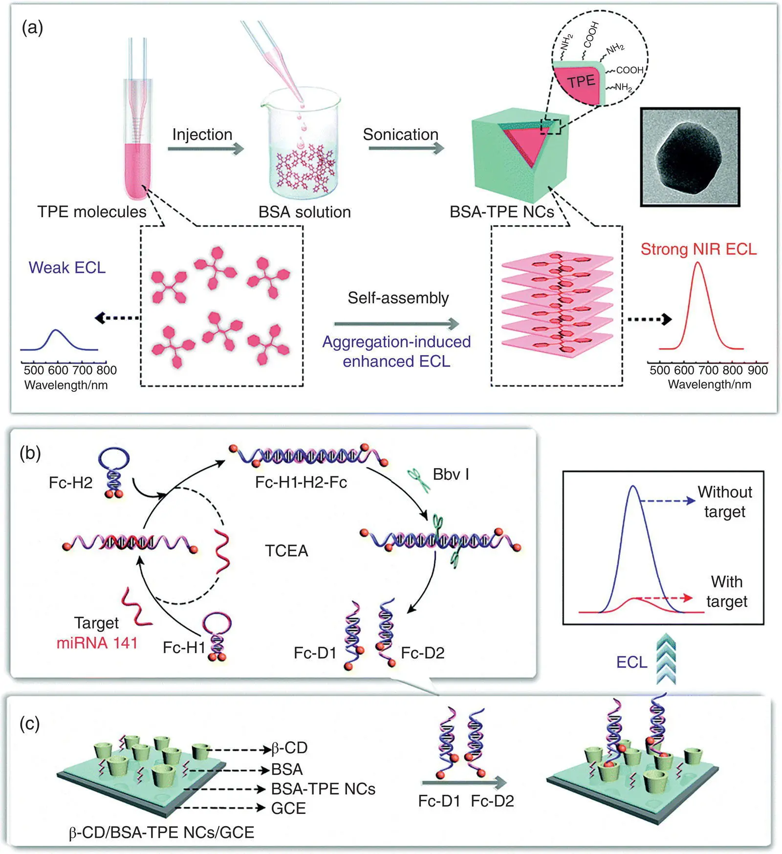 Figure 411 a Illustration of AIECL through selfassembly b schematic of - фото 88