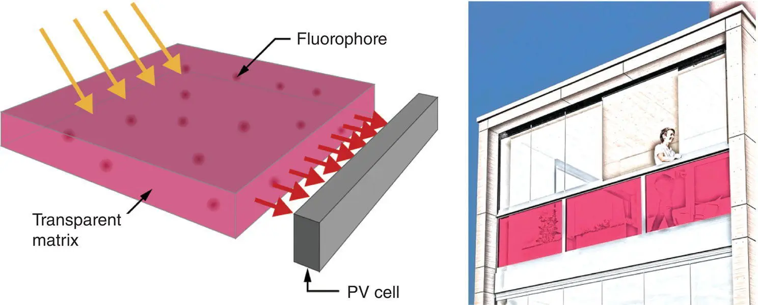 Figure 311 Working mechanism of an LSC left and potential application of the - фото 55