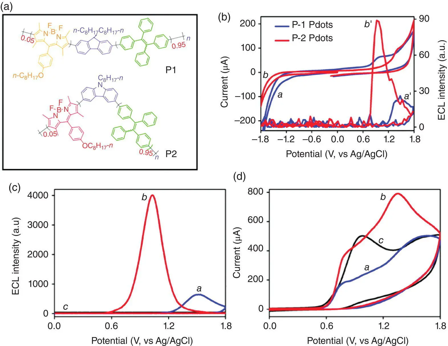 Figure 46 a Chemical structures of polymers P1 and P2 b CVs a and b and - фото 83