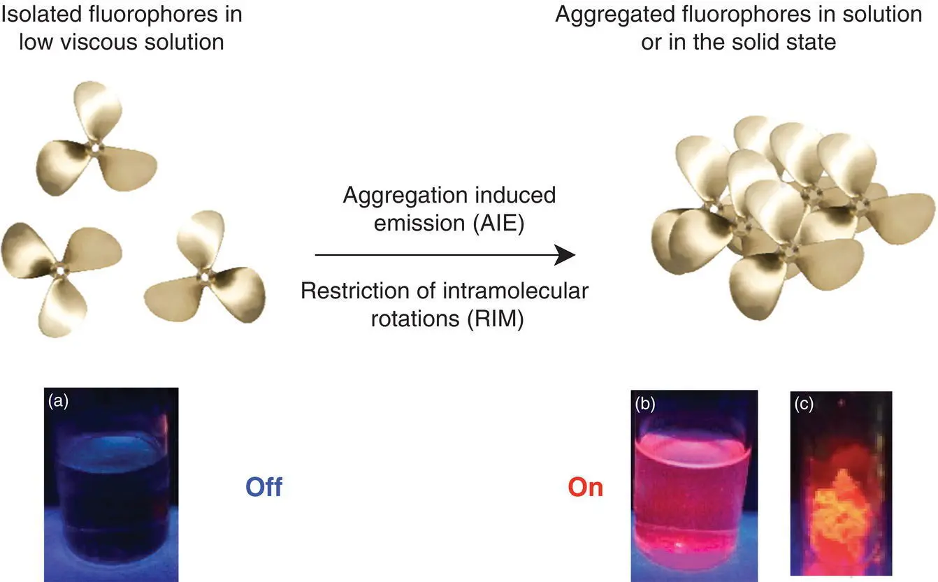 Figure 32 Working principle of the AIE mechanism nonplanar fluorophores start - фото 46