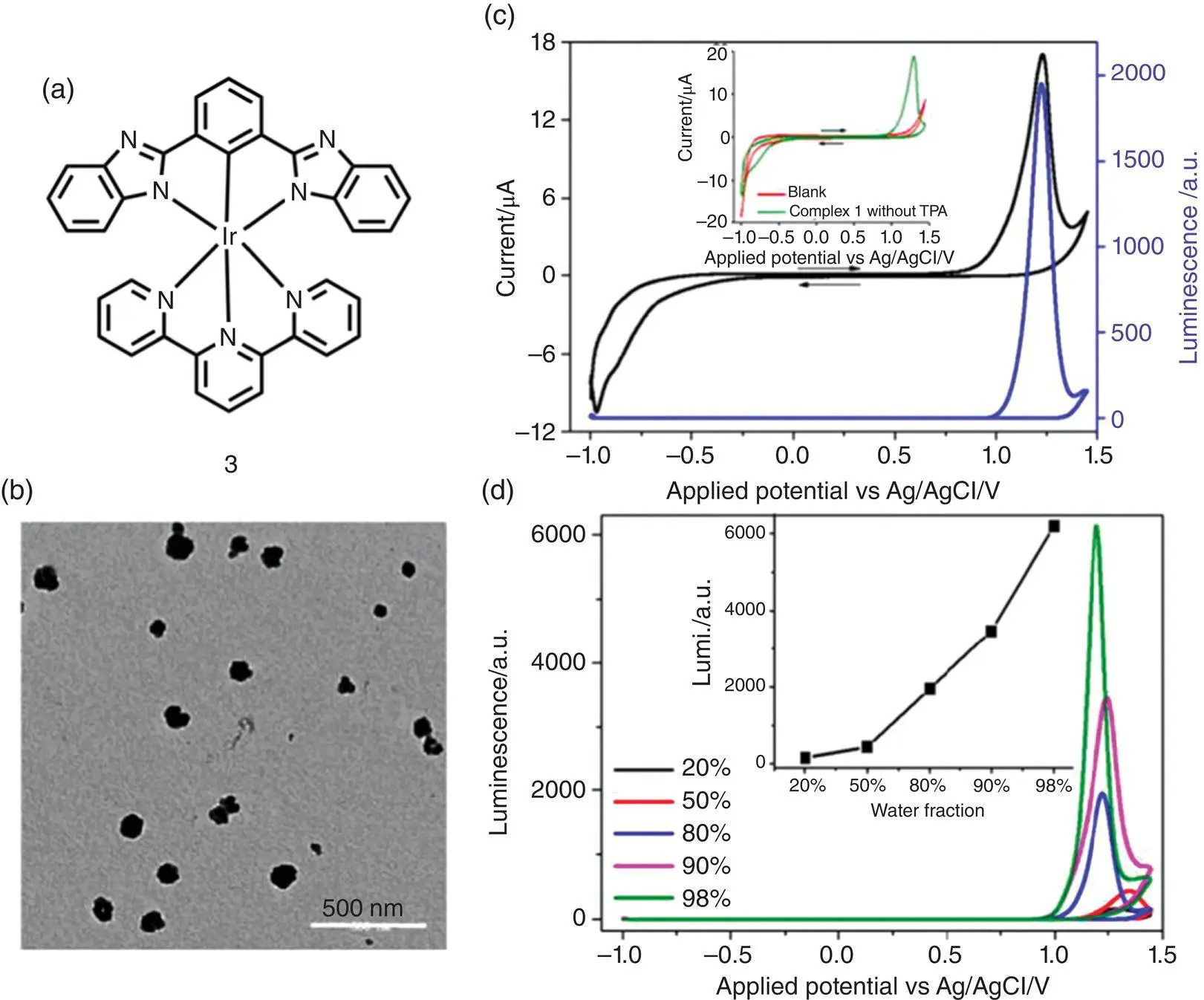 Figure 45 a Chemical structure of complex 3 bTEM analysis of nanoparticle - фото 82
