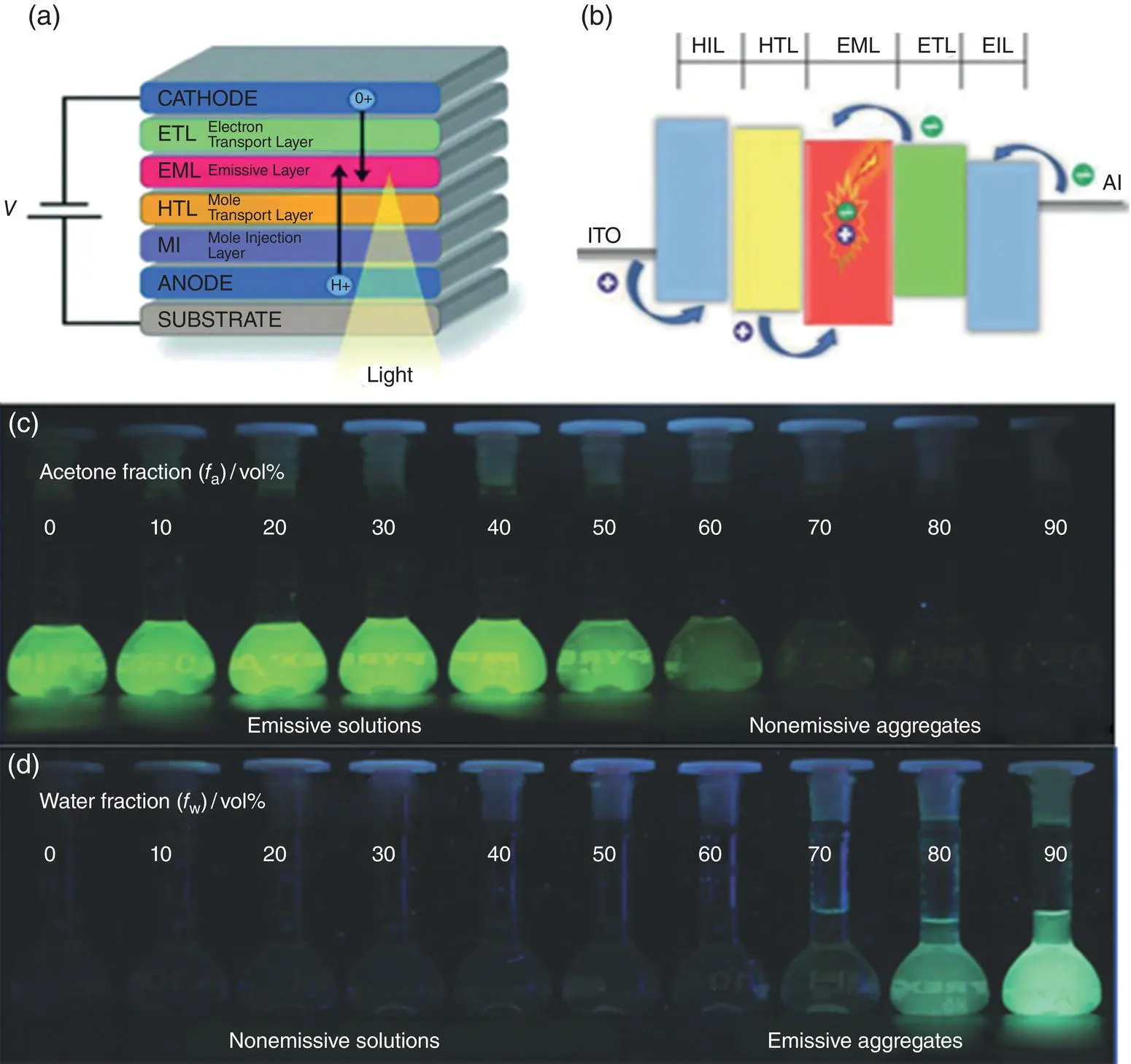 Figure 11 The OLED devices and aggregatedstate lightening a The - фото 2
