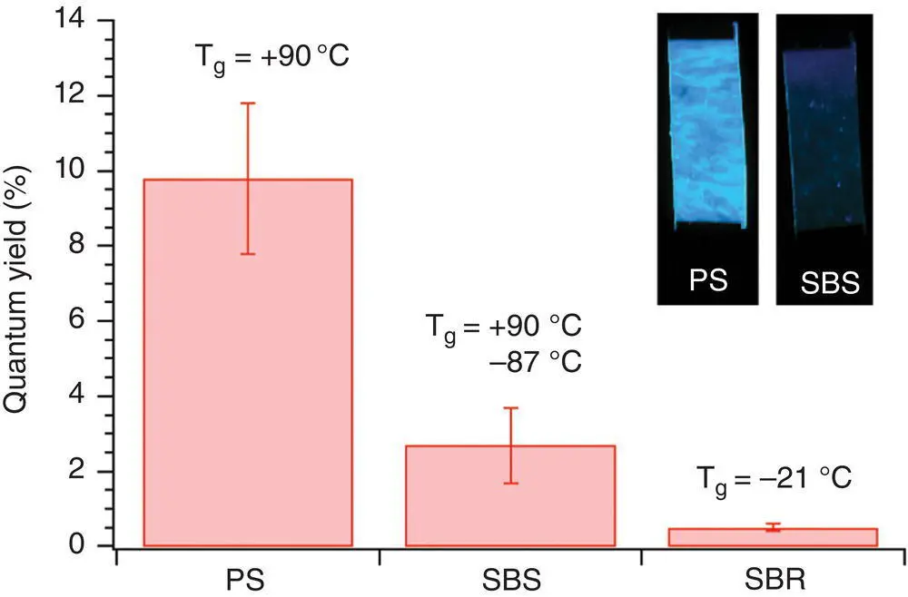 Figure 37 Fluorescence Φ Fof PS SBS and SBR films doped with 01 wt of - фото 51