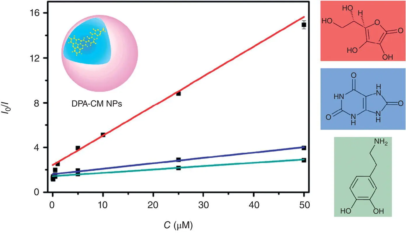 Figure 410 Relationship between I 0and I of AIECL of DPACM NPs inset and - фото 87