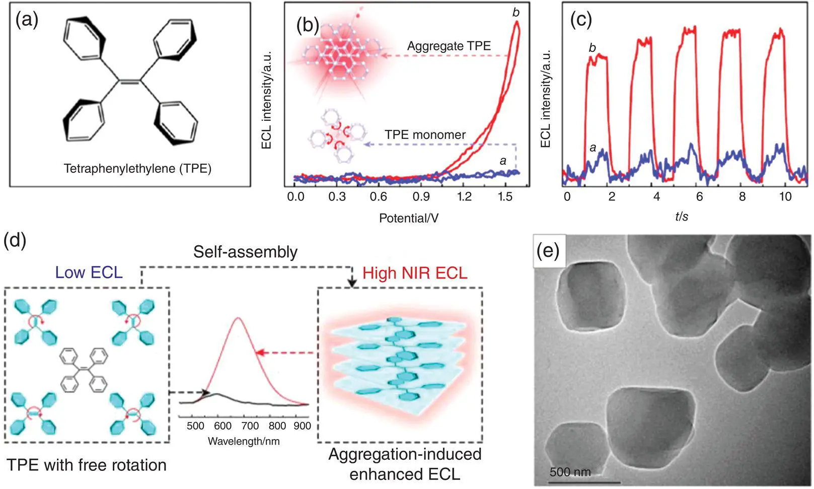 Figure 47 a TPE molecular structure b ECLpotential profile for bare GCE - фото 84