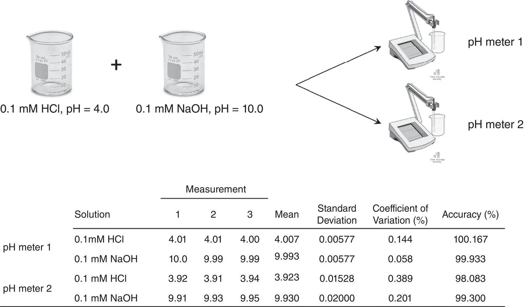 Figure 34 Comparison of the accuracy and precision of two pH metres There is - фото 9