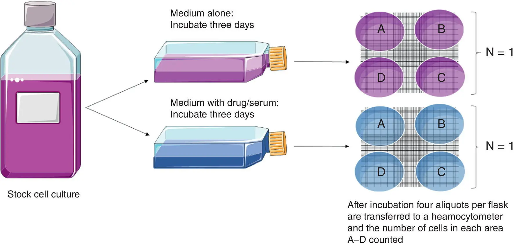 Figure 32 Measurement of cell population in quadruplicate In this example - фото 7