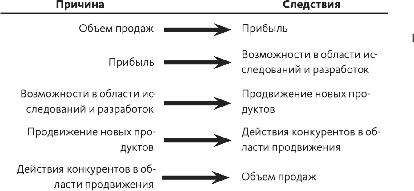 Рис 71Причинноследственные связи Объем продаж влияет на прибыль Прибыль в - фото 22