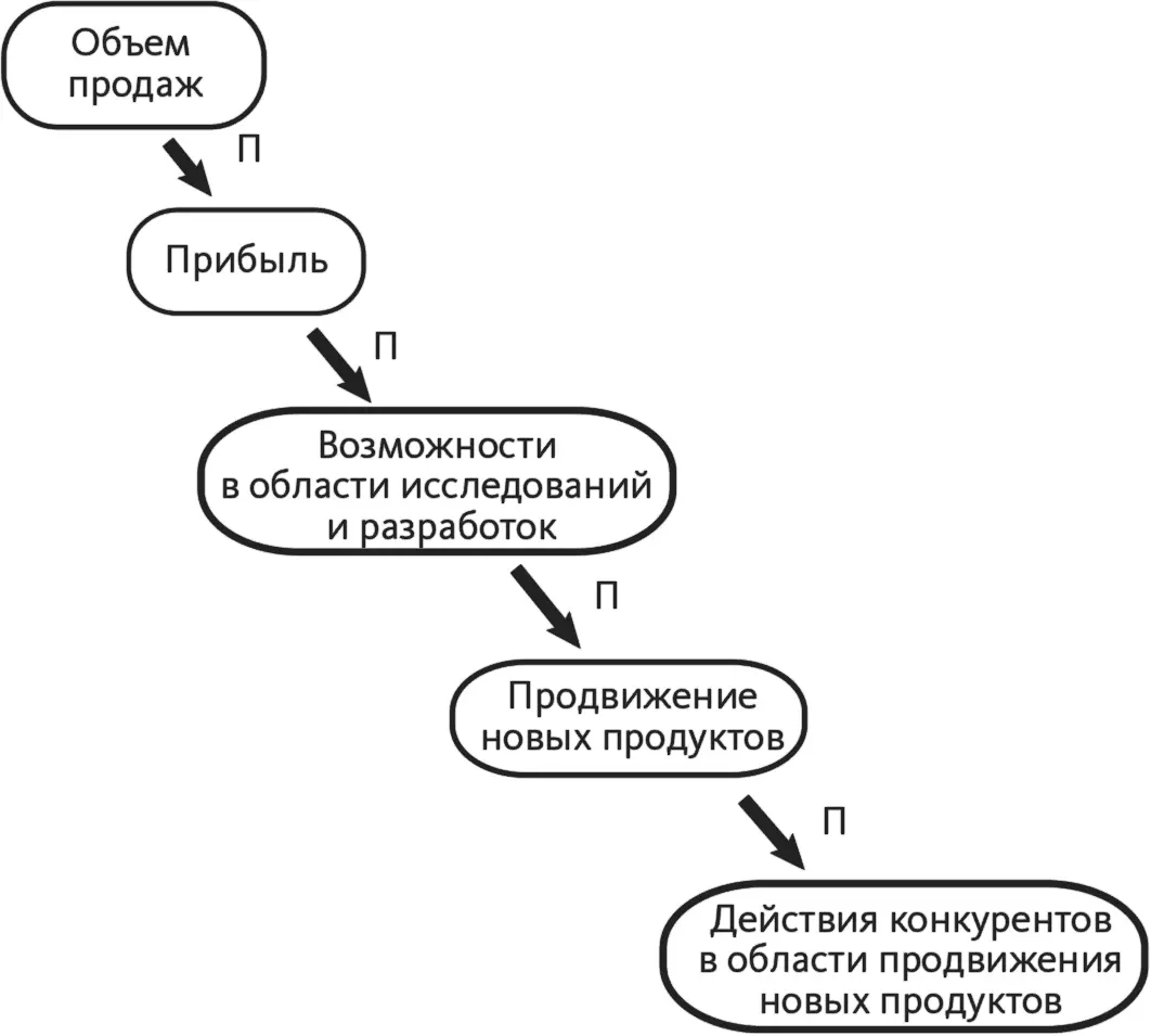 Рис 75Диаграмма причинноследственных связей Наиболее сильное влияние в - фото 26