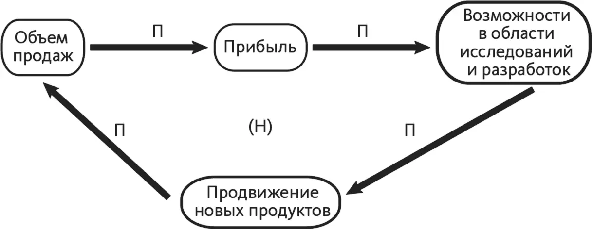 Рис 76 Если в системе нечетное количество обратных связей как этот показано - фото 27